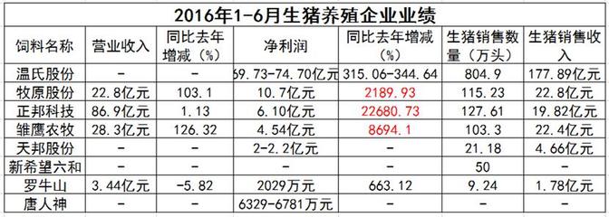 畜牧行業(yè)“奧運(yùn)健兒”展風(fēng)采 飼企、豬企、禽企半年業(yè)績(jī)捷報(bào)頻傳